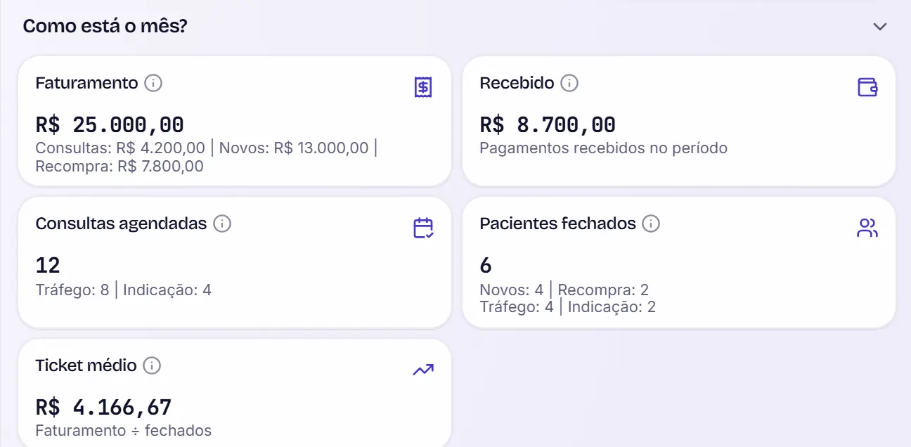 Bloco Como está o mês? do Dashboard, com os cartões Faturamento, Recebido, Consultas agendadas, Pacientes fechados e Ticket médio.